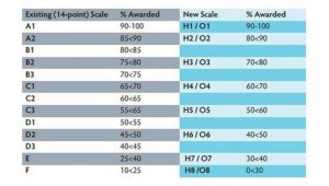 New Leaving Cert grading system from 2017