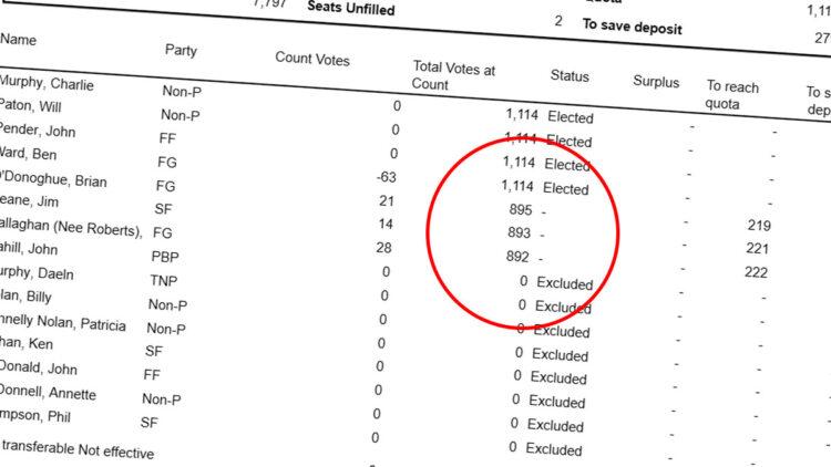 Local elections: Full recount ordered for Tullow LEA, counting suspended for Carlow LEA